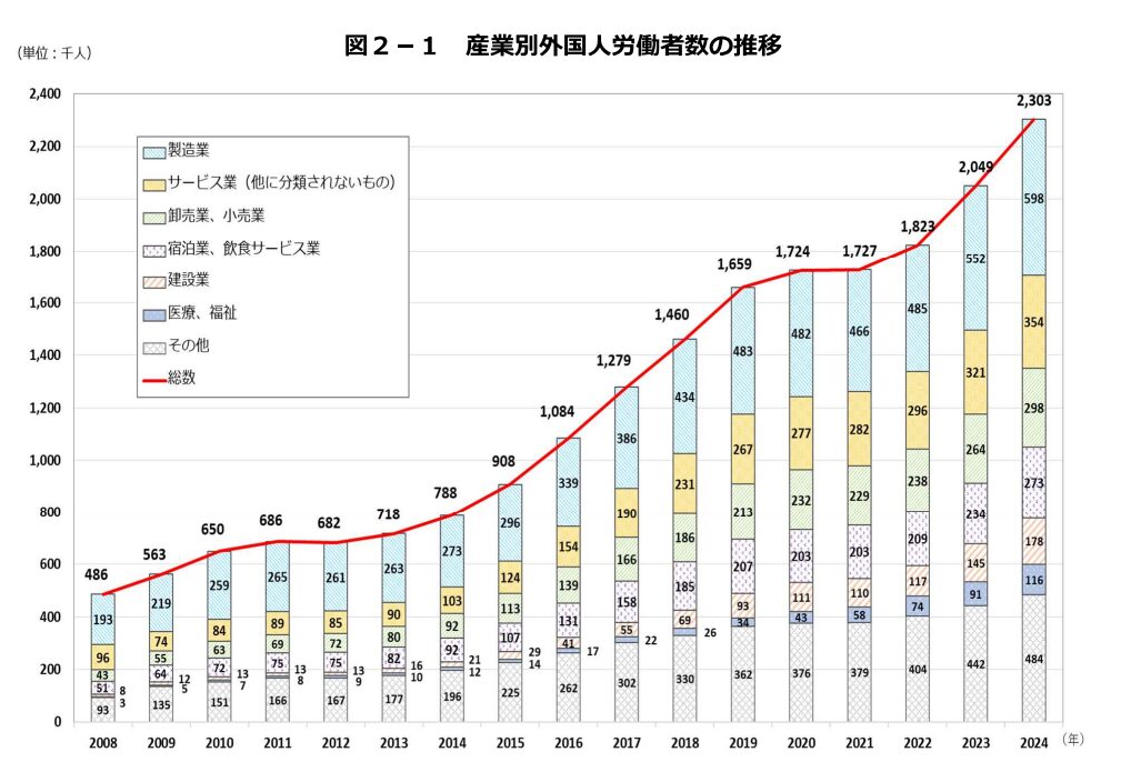 産業別外国人労働者数の推移