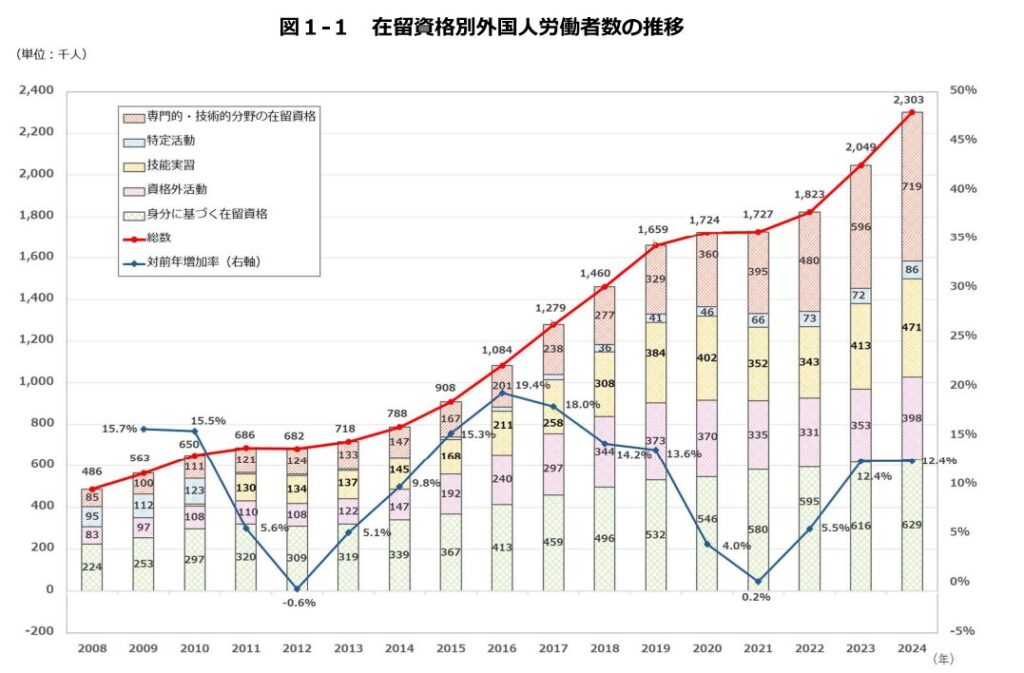 在留資格別外国人労働者数の推移