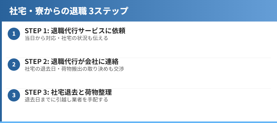 社宅・寮からの退職 3ステップ