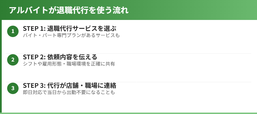 アルバイトが退職代行を使う流れ