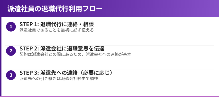 派遣社員の退職代行利用フロー